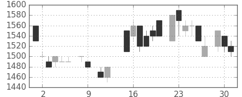 デンソーの日足チャート(1984年10月)