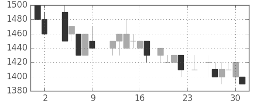 デンソーの日足チャート(1984年11月)