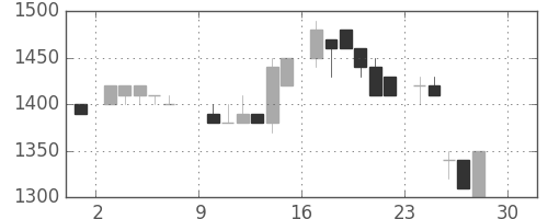 デンソーの日足チャート(1984年12月)