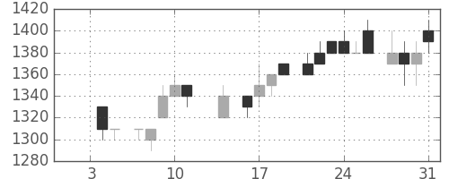 デンソーの日足チャート(1985年1月)