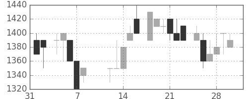 デンソーの日足チャート(1985年2月)