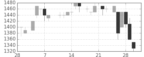 デンソーの日足チャート(1985年3月)