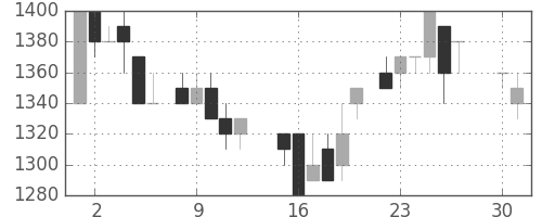 デンソーの日足チャート(1985年4月)