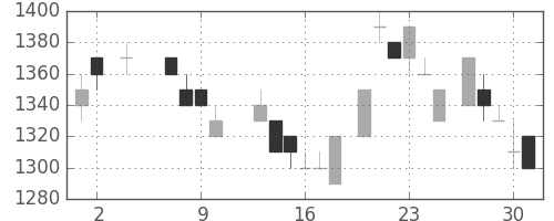 デンソーの日足チャート(1985年5月)