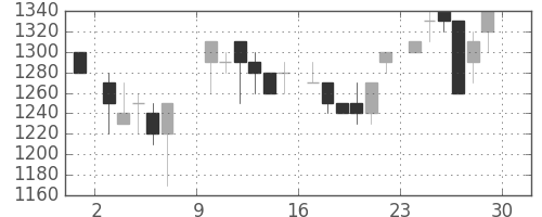デンソーの日足チャート(1985年6月)