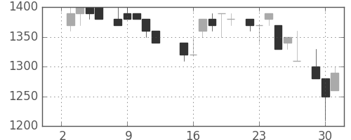 デンソーの日足チャート(1985年7月)