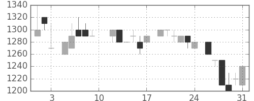 デンソーの日足チャート(1985年8月)