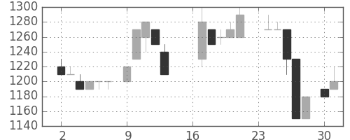 デンソーの日足チャート(1985年9月)