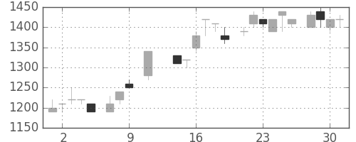 デンソーの日足チャート(1985年10月)