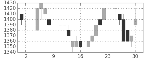 デンソーの日足チャート(1985年11月)