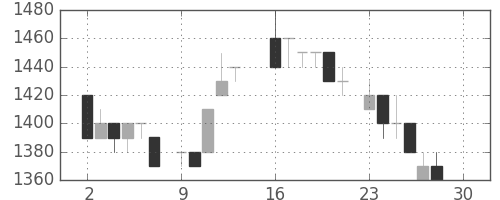 デンソーの日足チャート(1985年12月)