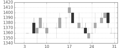 デンソーの日足チャート(1986年1月)