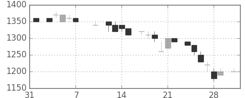 デンソーの日足チャート(1986年2月)