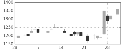 デンソーの日足チャート(1986年3月)
