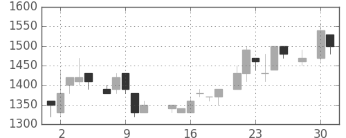 デンソーの日足チャート(1986年4月)