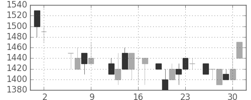 デンソーの日足チャート(1986年5月)