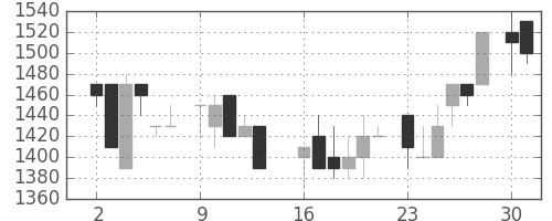 デンソーの日足チャート(1986年6月)