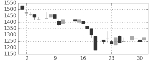 デンソーの日足チャート(1986年7月)