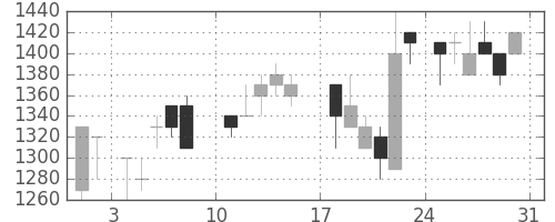 デンソーの日足チャート(1986年8月)