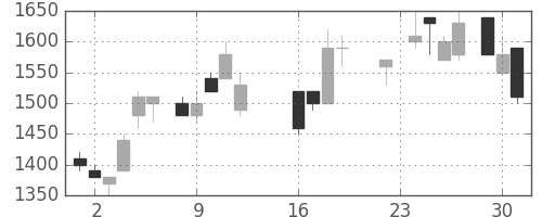 デンソーの日足チャート(1986年9月)