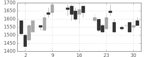 デンソーの日足チャート(1986年10月)