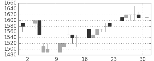 デンソーの日足チャート(1986年11月)