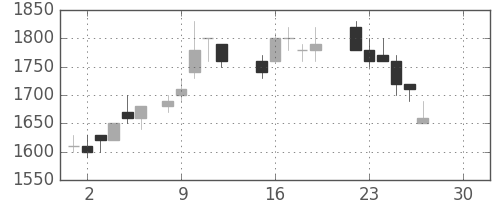 デンソーの日足チャート(1986年12月)