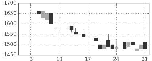デンソーの日足チャート(1987年1月)