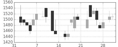デンソーの日足チャート(1987年2月)