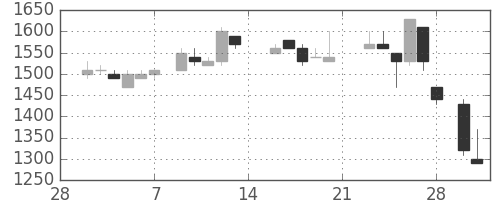 デンソーの日足チャート(1987年3月)