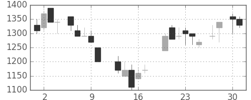 デンソーの日足チャート(1987年4月)
