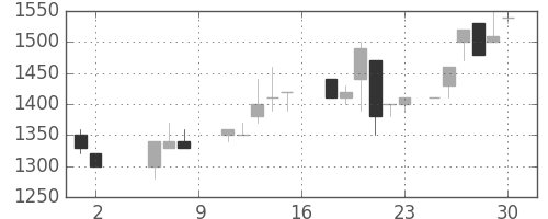 デンソーの日足チャート(1987年5月)
