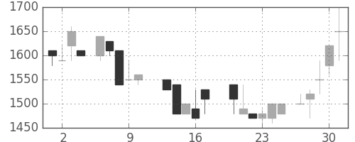 デンソーの日足チャート(1987年7月)