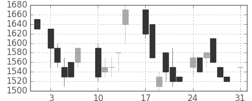 デンソーの日足チャート(1987年8月)