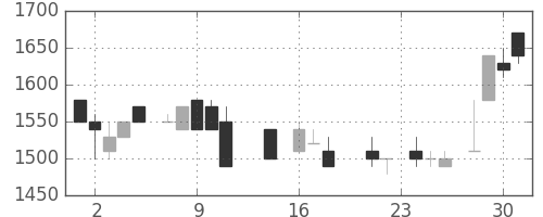 デンソーの日足チャート(1987年9月)