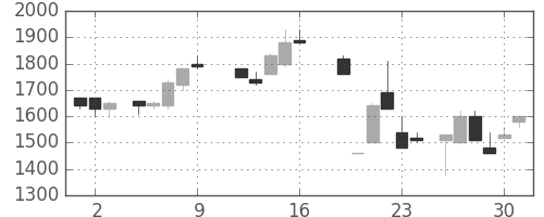 デンソーの日足チャート(1987年10月)