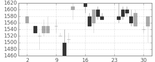 デンソーの日足チャート(1987年11月)