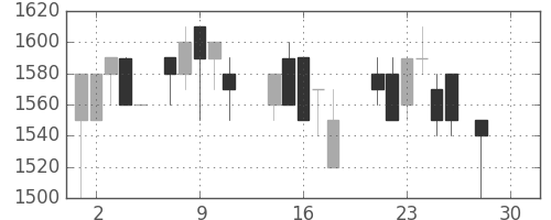 デンソーの日足チャート(1987年12月)