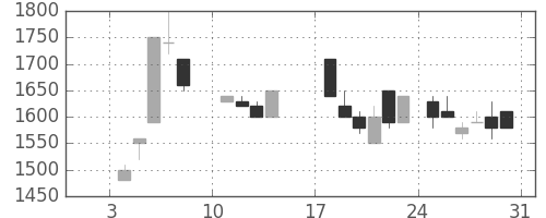 デンソーの日足チャート(1988年1月)