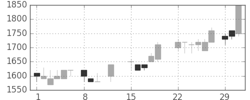 デンソーの日足チャート(1988年2月)