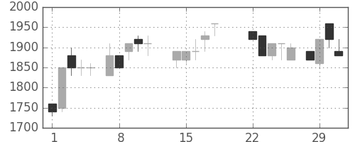 デンソーの日足チャート(1988年3月)