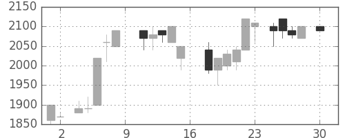 デンソーの日足チャート(1988年4月)