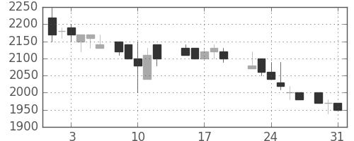 デンソーの日足チャート(1988年8月)
