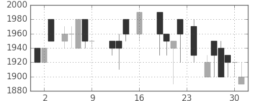 デンソーの日足チャート(1988年9月)