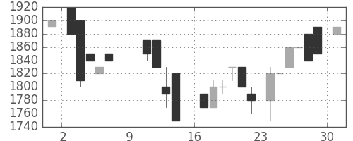 デンソーの日足チャート(1988年10月)