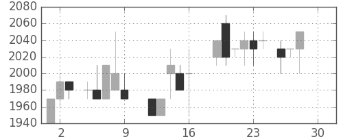 デンソーの日足チャート(1988年12月)