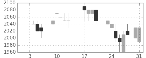 デンソーの日足チャート(1989年1月)