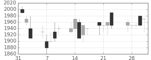 デンソーの日足チャート(1989年2月)