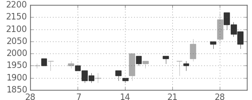 デンソーの日足チャート(1989年3月)