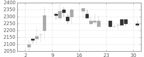 デンソーの日足チャート(1989年4月)